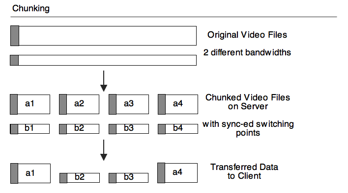 Chunking for HTTP adaptive streaming