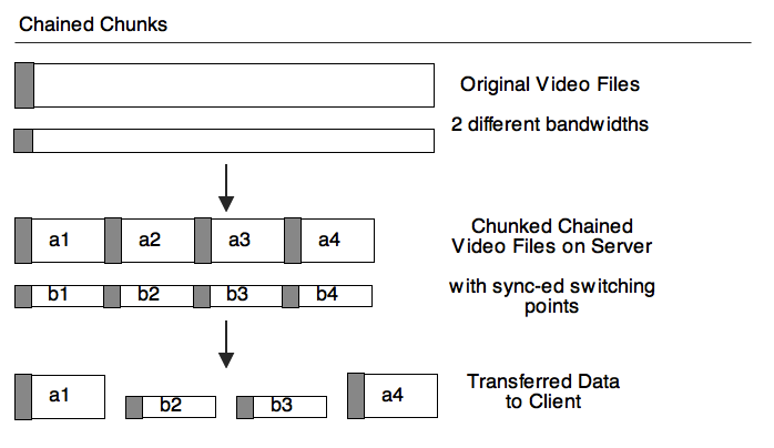 Chained Chunking for adaptive HTTP streaming