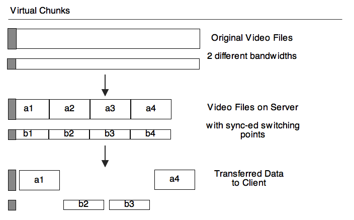 Virtual Chunks for adaptive HTTP streaming