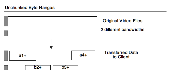 Byte Range adaptive HTTP streaming