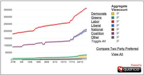 Aggregate Viewcount Graph Federal Election Australia